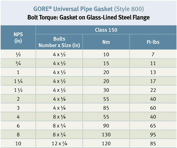 GORE Universal Pipe Gasket (Style 800) Gasket Torque Guidelines for Glass-Lined Steel Flange (ASME)