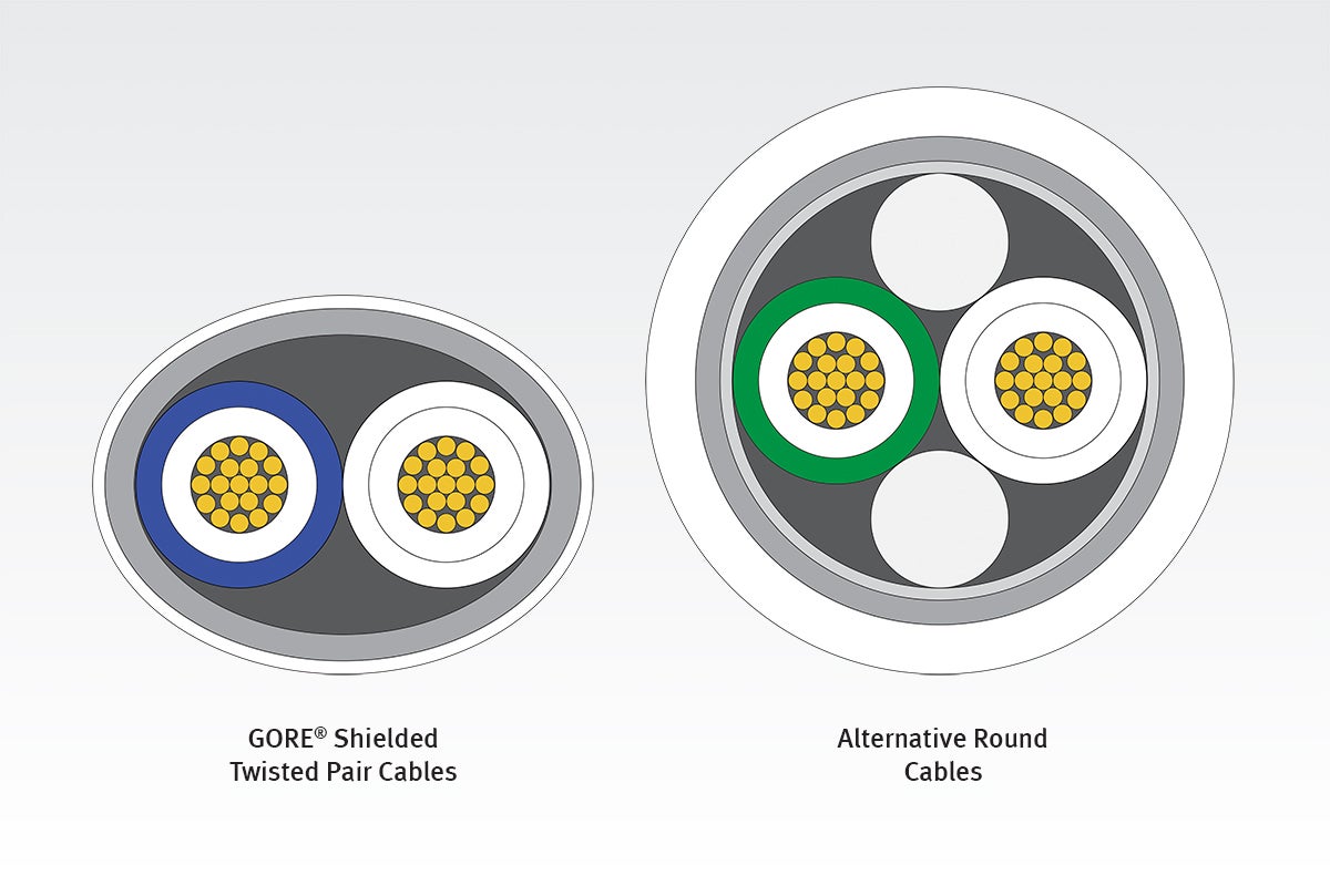 Smaller diameter of GORE Shielded Twisted Pair Cables