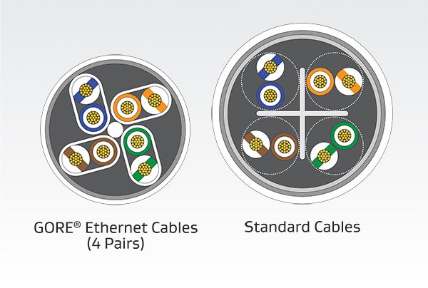 Comparison between GORE Ethernet Cables and standard cables