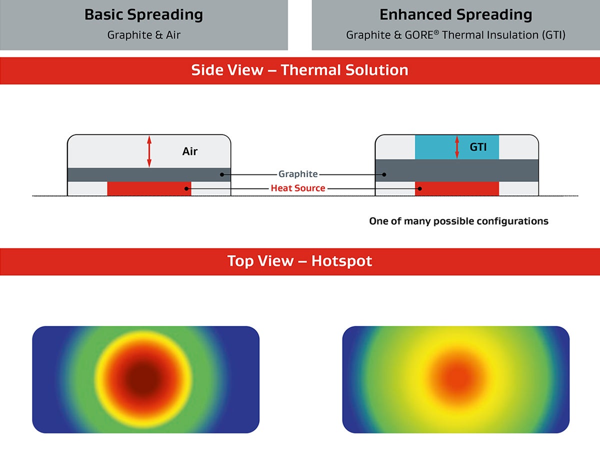A graphic compares the structure of thermal solutions without (left) and with (right) GORE® Thermal Insulation. Below, thermal imaging of two smartphones compares the solution’s heat spreading properties.