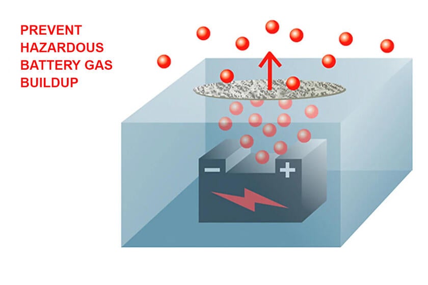 배터리는 사용할 때와 충전할 때 모두 열이 발생하고 수소나 가스를 방출할 수 있습니다.