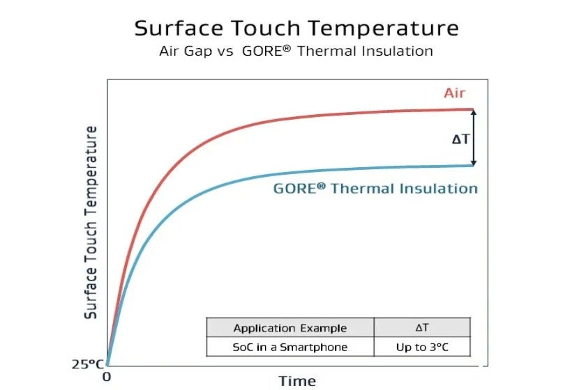 Two graphs showing the difference in surface touch temperature over time: Compared to an air gap, GORE® Thermal Insulation reduces temperature by up to 7°C.