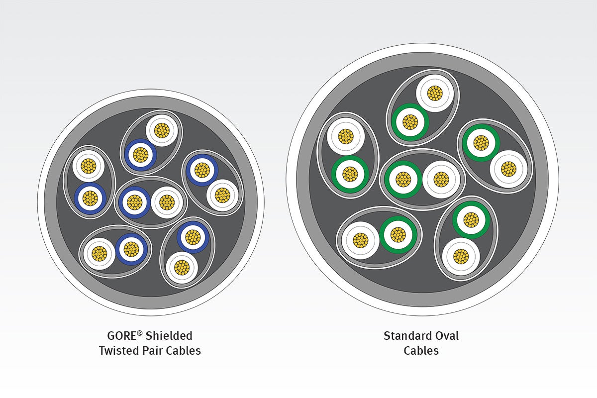 Gore’s Low-Profile Shielded Twisted Pair Cables