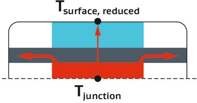 A graphic of a cross section of a mobile device that contains a thick layer of GORE® Thermal Insulation.
